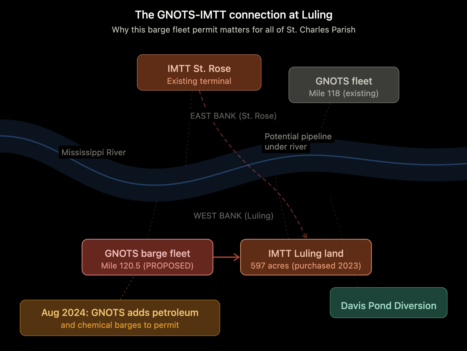 Map showing the geographic connection between the proposed GNOTS barge fleet location and IMTT's Luling property